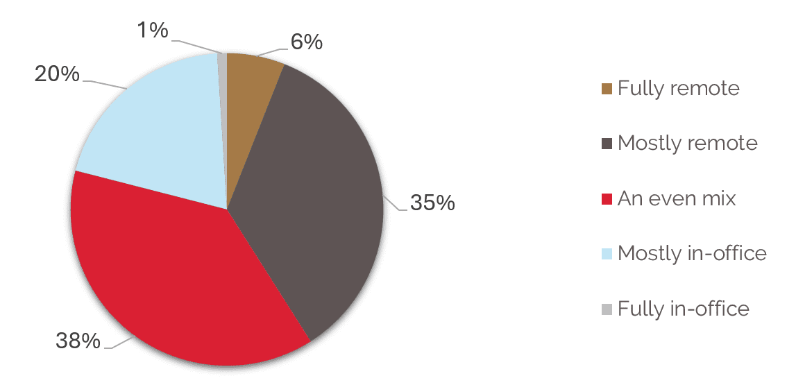 Culture Shift: Remote Work vs. Office Life in 2026 and beyond